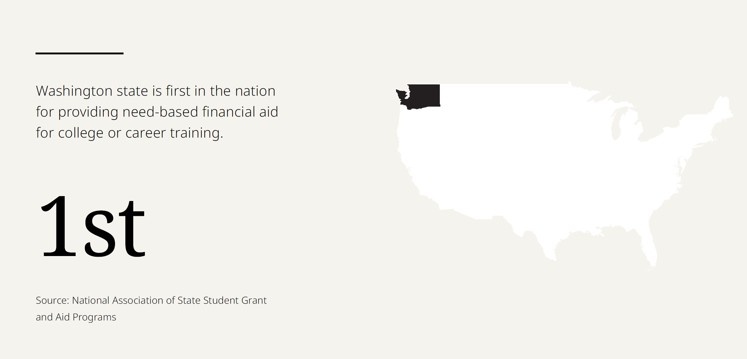 Graohic that says "Washington state is first in the nation for providing need-based financial aid for college or career training